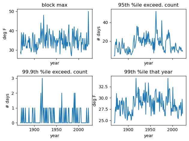 <Figure size 640x480 with 4 Axes>
