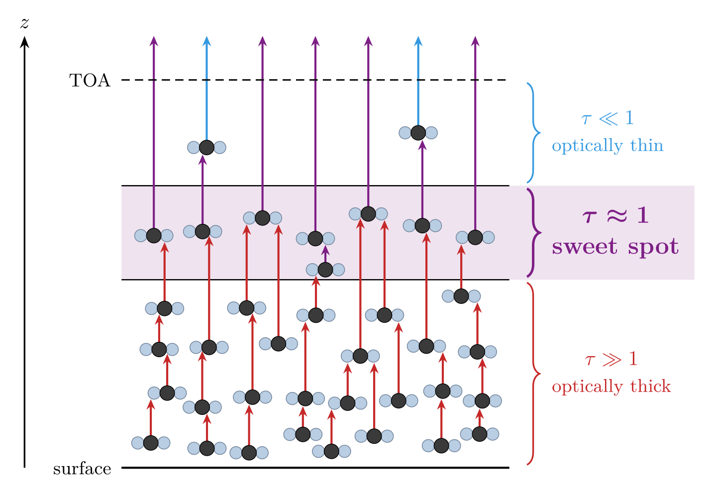 Cartoon of CO₂ molecules in an atmospheric column, each emitting one photon straight up, with the τ ≈ 1 layer highlighted.